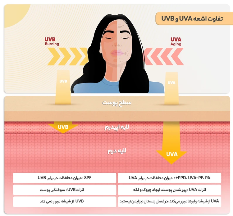 لوسیون ضدآفتاب بیرنگ ووکالی مدل SPF90 - قسطی